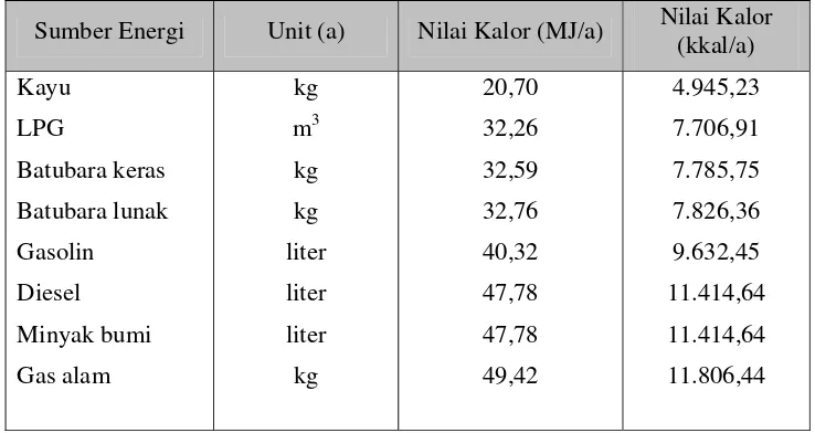 Tabel 3. Nilai kalor unit bahan bakar 