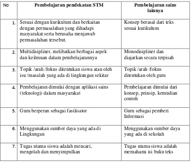 Tabel 2.1. Perbedaan Pembelajaran Model STM dengan Pembelajaran Sains Lainnya 
