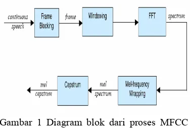 Gambar 1 Diagram blok dari proses MFCC 