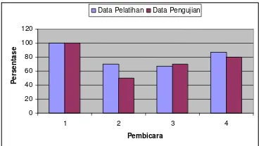 Tabel 3 Hasil identifikasi pada pelatihan dengan 30 data 