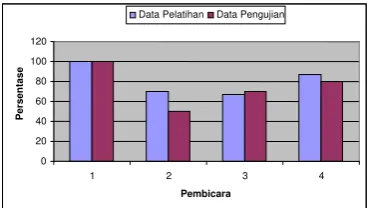 Tabel 3 Hasil identifikasi pada pelatihan dengan 30 data 