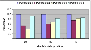 Gambar 7 Grafik perbandingan tingkat akurasi  setiap pembicara   