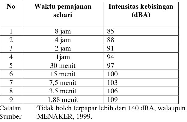 Tabel 2. Nilai Ambang Batas Kebisingan 