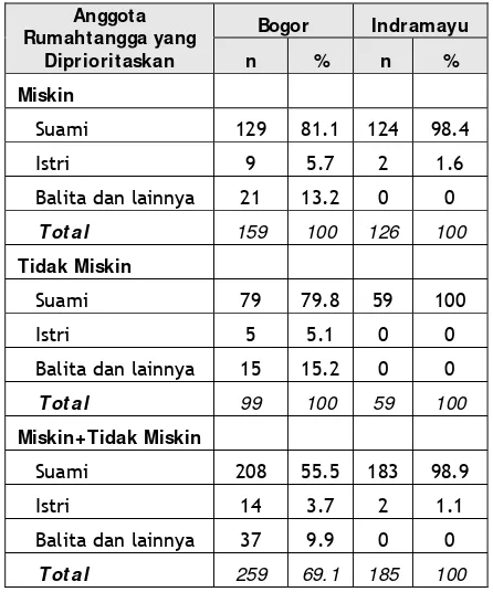 Tabel 7 merupakan tabel yang mema- parkan sebaran rumahtangga menurut individu 