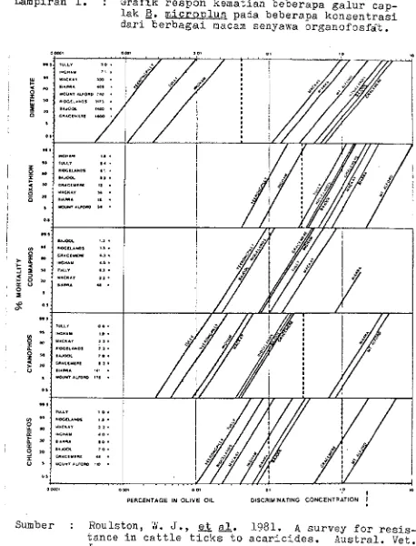 Grafik respon kematian beberapa galur cap-lak microulus pada beberapa konsentrasi 