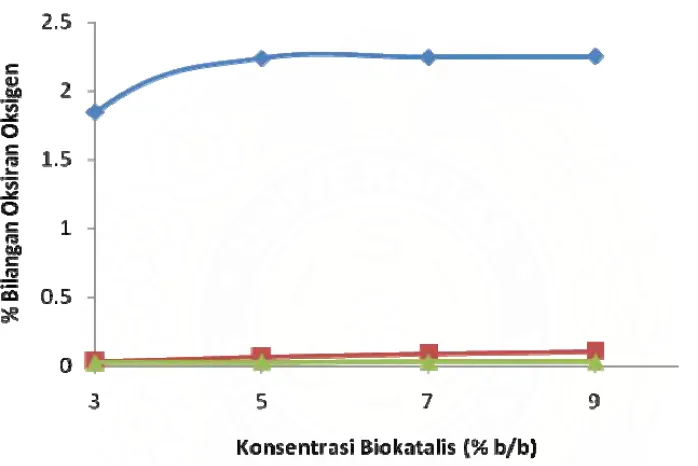 Gambar 13. Pengaruh Level Konsentrasi Biokatalis Terhadap Bilangan Oksiran                      Oksigen  
