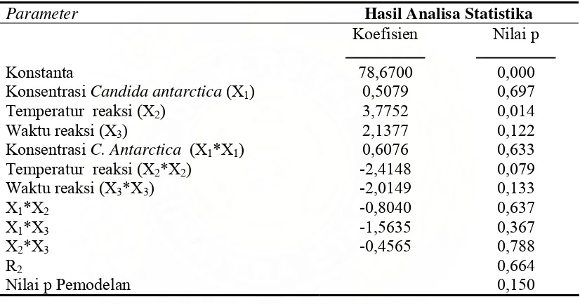 Tabel 13. Hasil Statistika Minitab 14 Untuk Response Surface Methodology (RSM) 