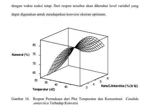 Gambar 16.  Respon Permukaan dari Plot Temperatur dan Konsentrasi  Candida 