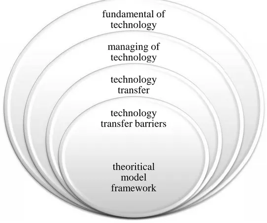 Figure 2.1 Venn diagram of Literature review