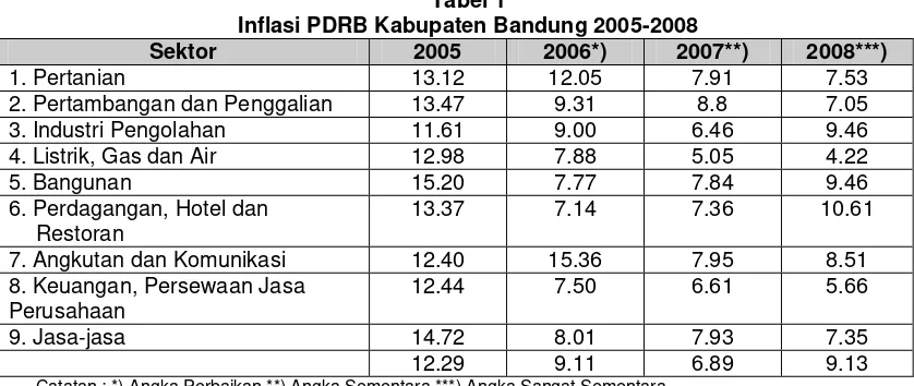 Tabel 1 Inflasi PDRB Kabupaten Bandung 2005-2008 