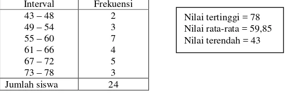 Tabel 1.1 :   Distribusi frekuensi nilai ulangan tengah semester mata  