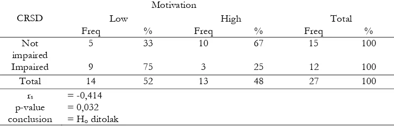 Table 4. Frequency Distribution of Work Motivation 