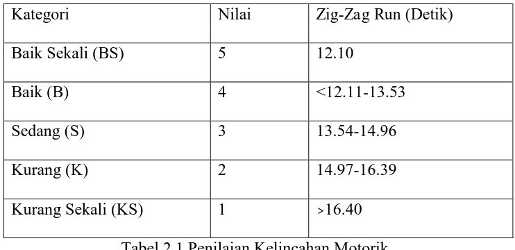Tabel 2.1 Penilaian Kelincahan Motorik Sumber : Perkembangan Olahraga Terkini (Harsuki, 2003) 