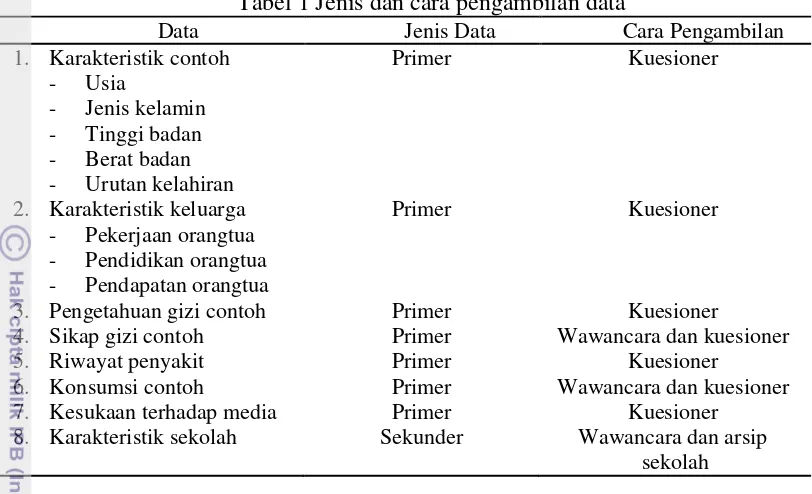 Tabel 1 Jenis dan cara pengambilan data 