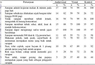 Tabel 9 Sebaran contoh berdasarkan pengetahuan gizi setelah intervensi 