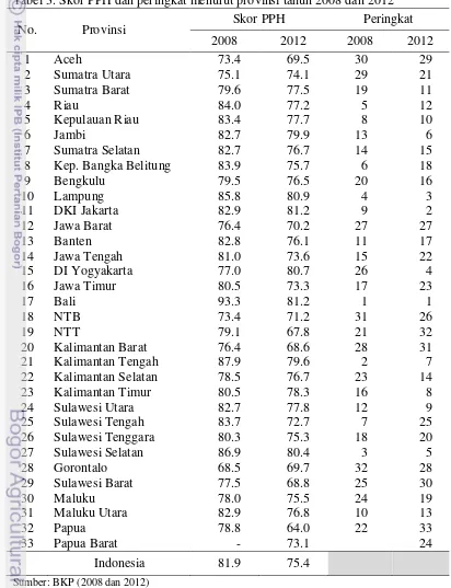 Tabel 3. Skor PPH dan peringkat menurut provinsi tahun 2008 dan 2012 