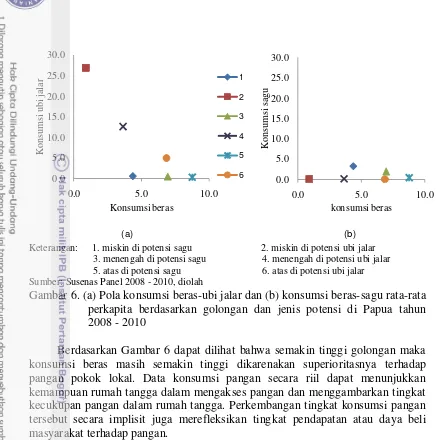 Gambar 6. (a) Pola konsumsi beras-ubi jalar dan (b) konsumsi beras-sagu rata-rata 