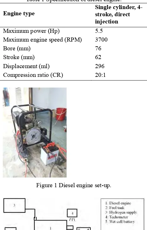 Table 1 Specification of diesel engine.Single cylinder, 4-