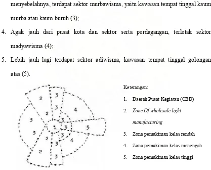 Gambar 2.2. Model Teori Sektor Humer Hoyt 