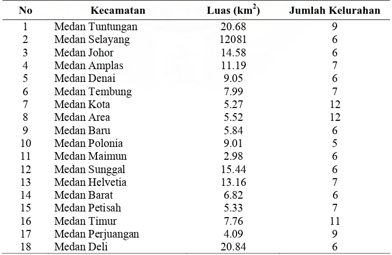 Tabel 4.1. Letak Geografis Beberapa Daerah Medan 