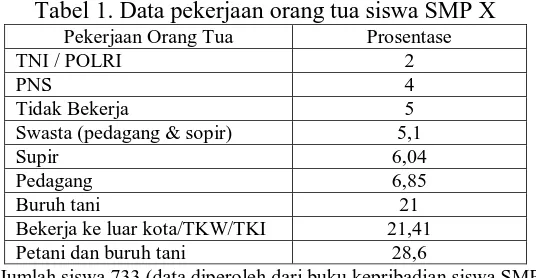 Tabel 1. Data pekerjaan orang tua siswa SMP X Pekerjaan Orang Tua Prosentase 