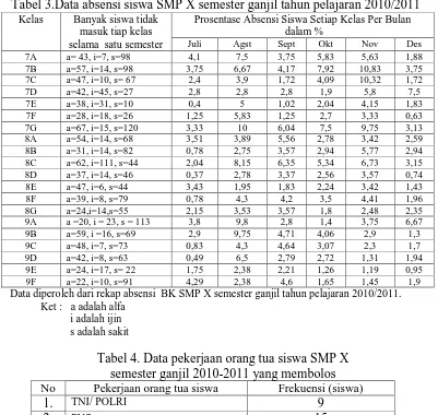 Tabel 4. Data pekerjaan orang tua siswa SMP X  semester ganjil 2010-2011 yang membolos 