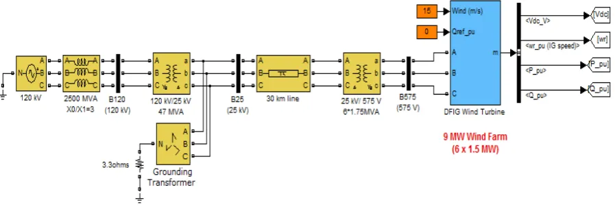 Gambar 2. Model mesin induksi dalam Matlab Simulink. 