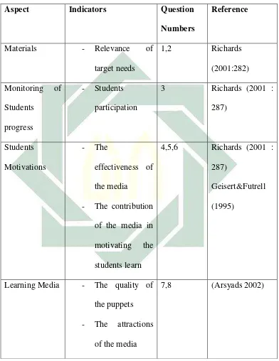 Table 1.3. Organization of evaluation Questionnaire for Students  