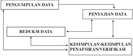 Gambar 1. Teknik Analisis Data Menurut Milesdan Huberman (Herdiyansyah, 2012)