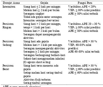 Tabel 1. Klasifikasi Asma Berdasarkan Berat Penyakit 