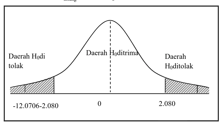 Gambar 1.2 Gambar thitung di daerah Ho ditolak. 