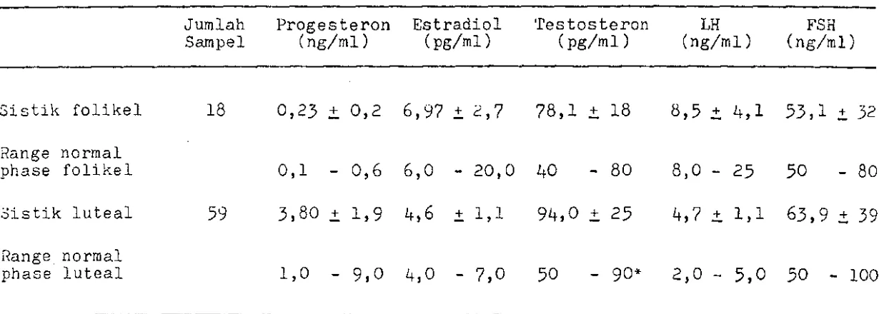 Tabel 3. Konsentrasi hormon-hormon reproduksi rata-rata pada plasma sapi dengan sistik ovari 