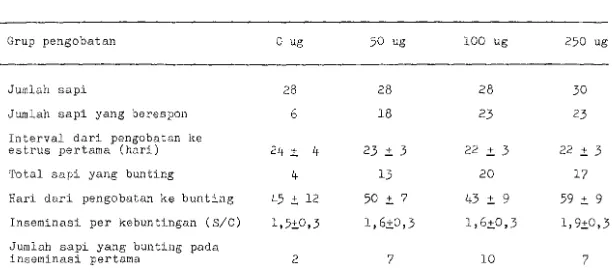 Tabel 4. Respon sapi dengan sistik ovari terhadap pengobatan memakai rre-