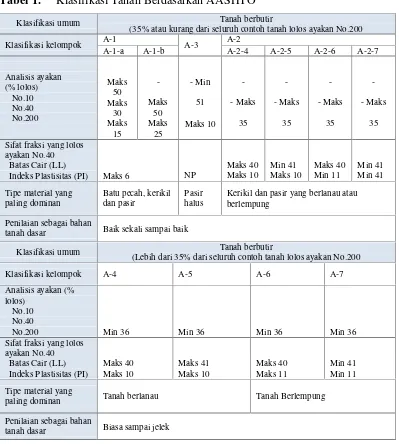 Tabel 1.Klasifikasi Tanah Berdasarkan AASHTO