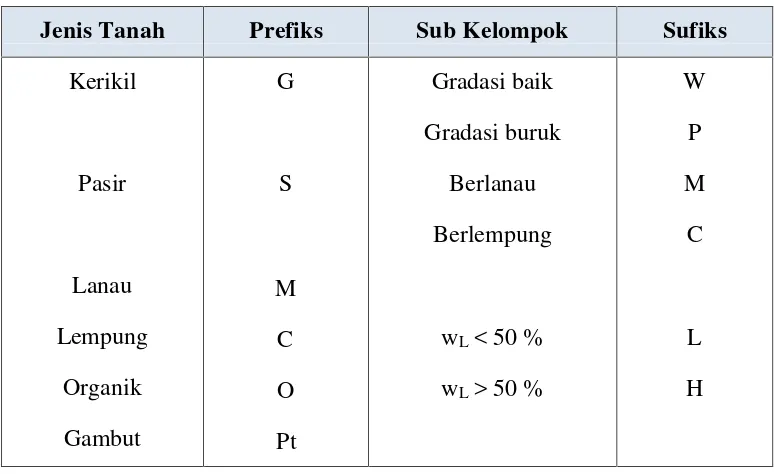 Tabel 2.Sistem klasifikasi tanah unified (Bowles, 1991)