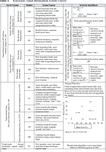 Tabel 3.Klasifikasi Tanah Berdasarkan Sistem Unified