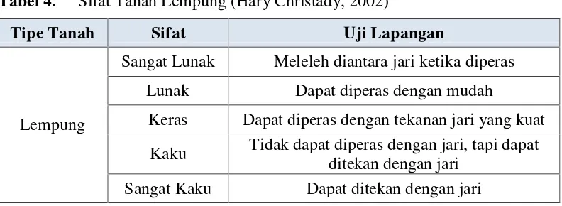 Tabel 4.Sifat Tanah Lempung (Hary Christady, 2002)