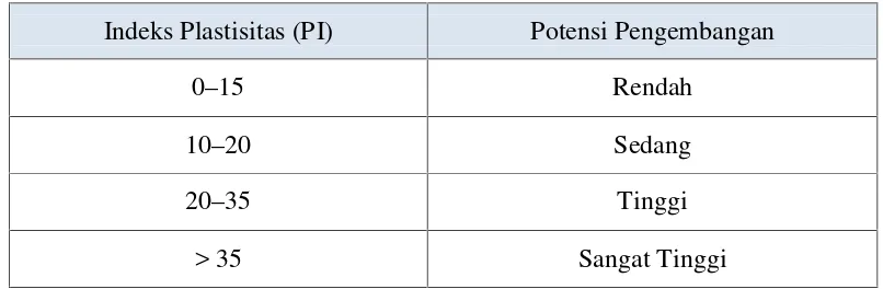 Tabel 5.Potensi pengembangan berbagai nilai indeks plastisitas.
