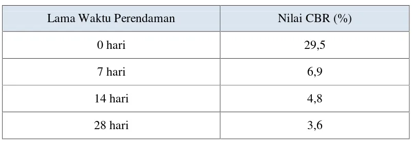 Tabel 7.Hasil Pengujian CBR Rendaman (Asnaning, 2010).