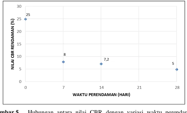 Tabel 9.Hasil Pengujian CBR Tiap Kadar Campuran (Komarullah, 2011).
