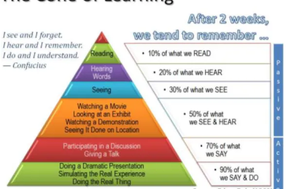 Gambar 2.6 Dale’s Cone of Learning 