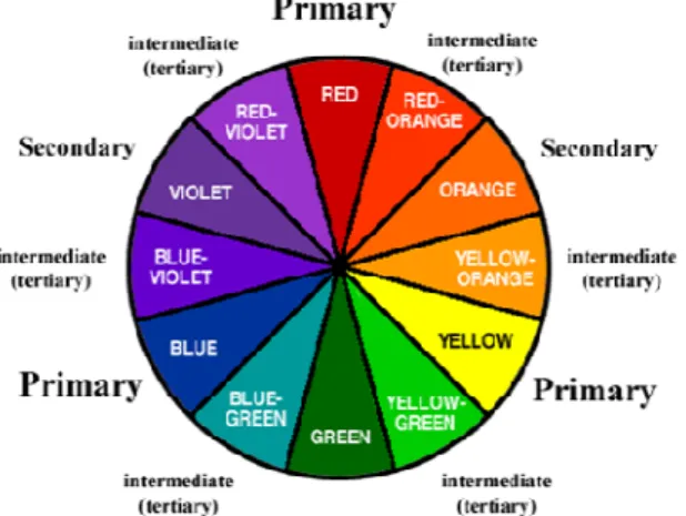 Gambar 2.7 Warna Primer, Sekunder, dan Tersier 