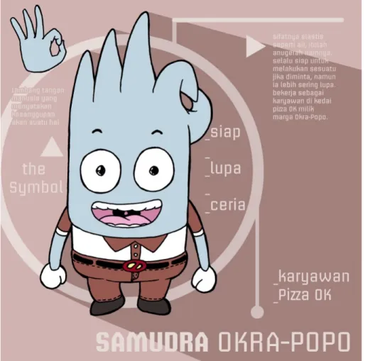Gambar 7. Profil Samudra Okra-Popo 