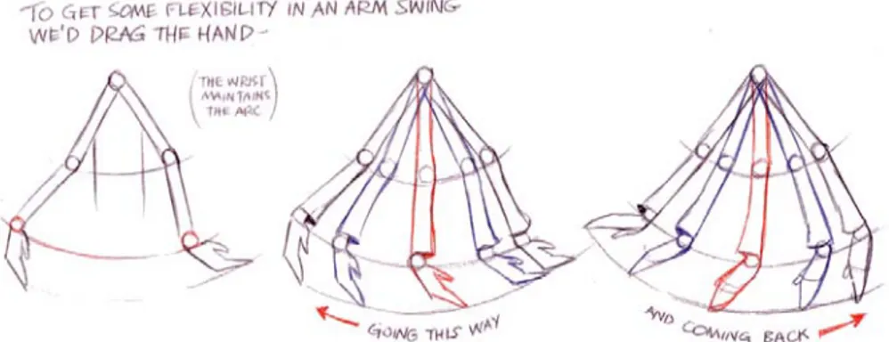 Gambar 3 Contoh gerakan garis lengkung pada animasi tangan  Sumber: Animation Survival Kit by Richard Williams 