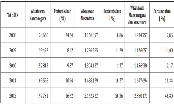 Tabel 1. Pertumbuhan Kunjungan Wisatawan ke DIY tahun 2008 – 2012 