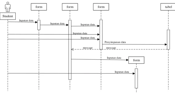 Gambar II.12. Sequence Diagram  (Sumber : Haviluddin, 2011 : 5) 