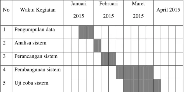 Tabel 3.1 Jadwal Penelitian 