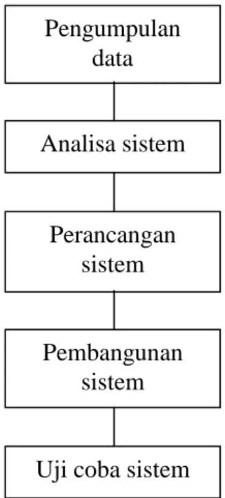 Gambar 3.1 Kerangka Kerja 