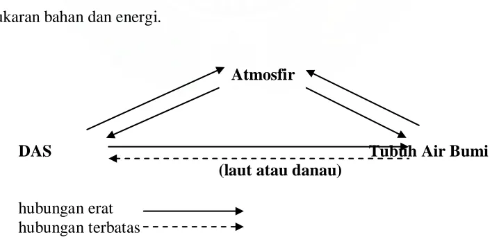 Gambar 2 merupakan acuan DAS sebagai suatu system yang bertopang pada proses 
