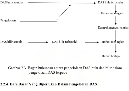 Gambar 2.3  Bagan hubungan antara pengelolaan DAS hulu dan hilir dalam                                pengelolaan DAS terpadu 